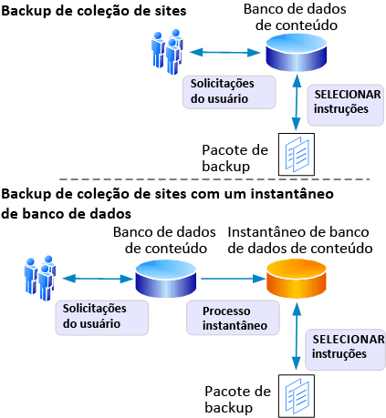 Processos de recuperação O SharePoint Server 2010 dá suporte às seguintes opções de recuperação internas primárias: Restaurar