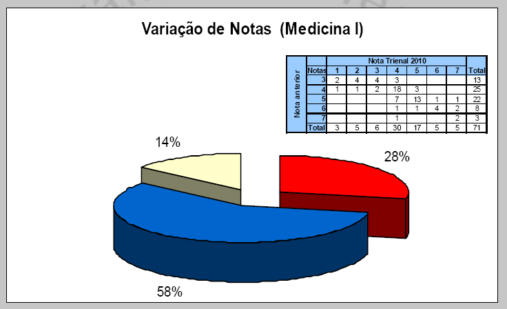 Figura 2. Distribuição percentual das Notas de Programas e Cursos na Avaliação Trienal 2010.
