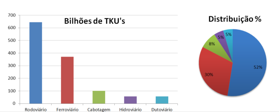 13 1. INTRODUÇÃO O transporte rodoviário é um dos indicadores de desenvolvimento de um país, e é responsável por transferir riqueza, produtos e serviços.