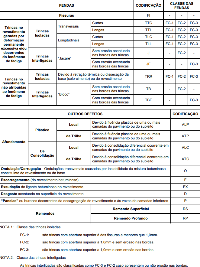 26 Frequência: é a distribuição do defeito ao longo de um segmento ou trecho da rodovia.