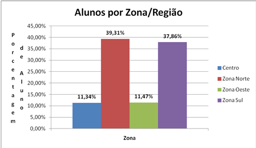 Figura 3- Alunos por Zona/ Região - FONTE: Dados fornecidos pela DAE Como observamos na tabela os bairros com maior número de aluno estão presentes nas seguintes regiões da