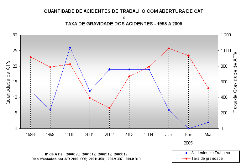 Figura 1 - Turnover período de janeiro de 1998 a março de 2005