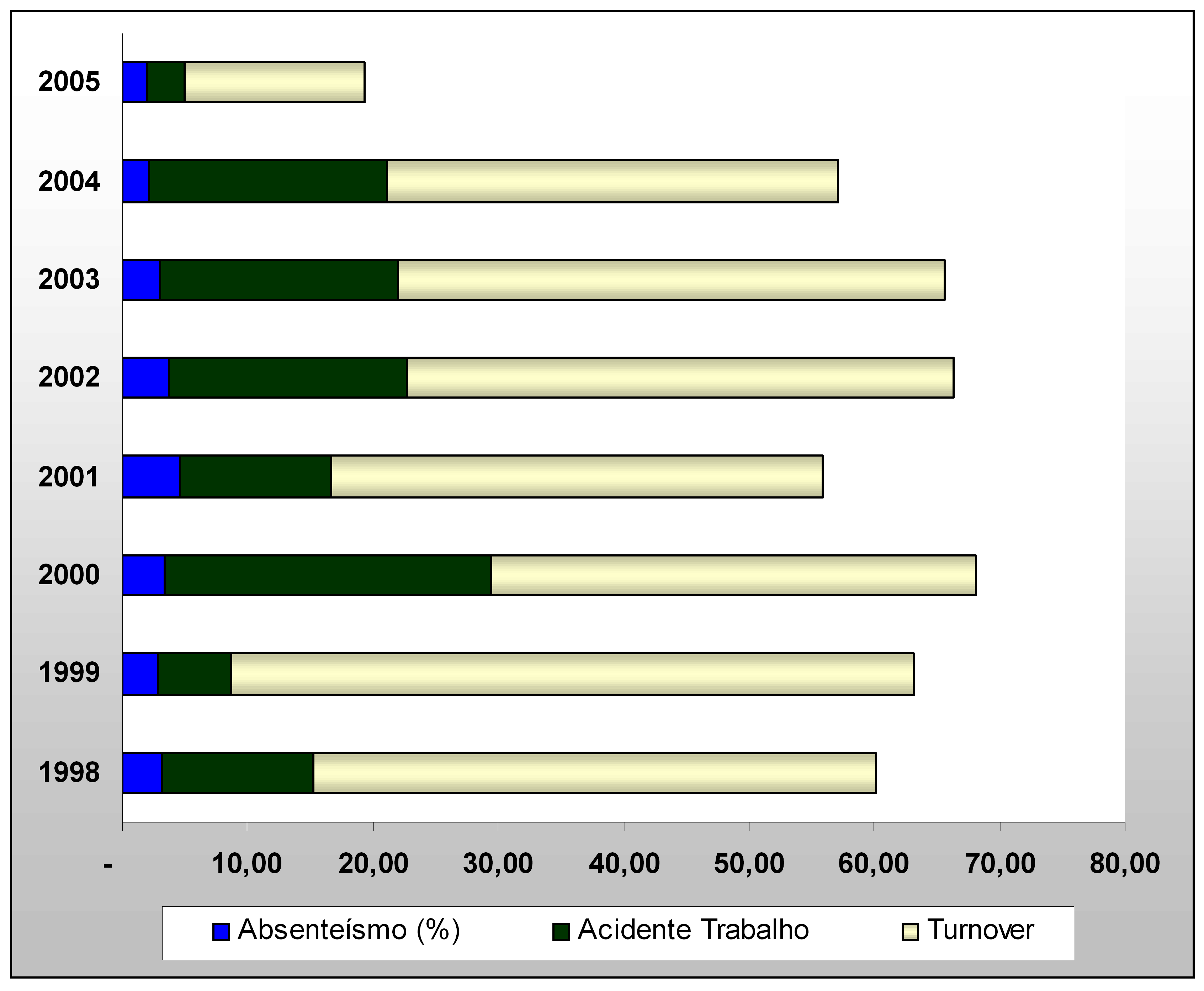 Figura 4 LER/DORT e Afastamentos período de março de 2004 a março de 2005 Figura 5 - Histórico período de 1998 a março de 2005 6.