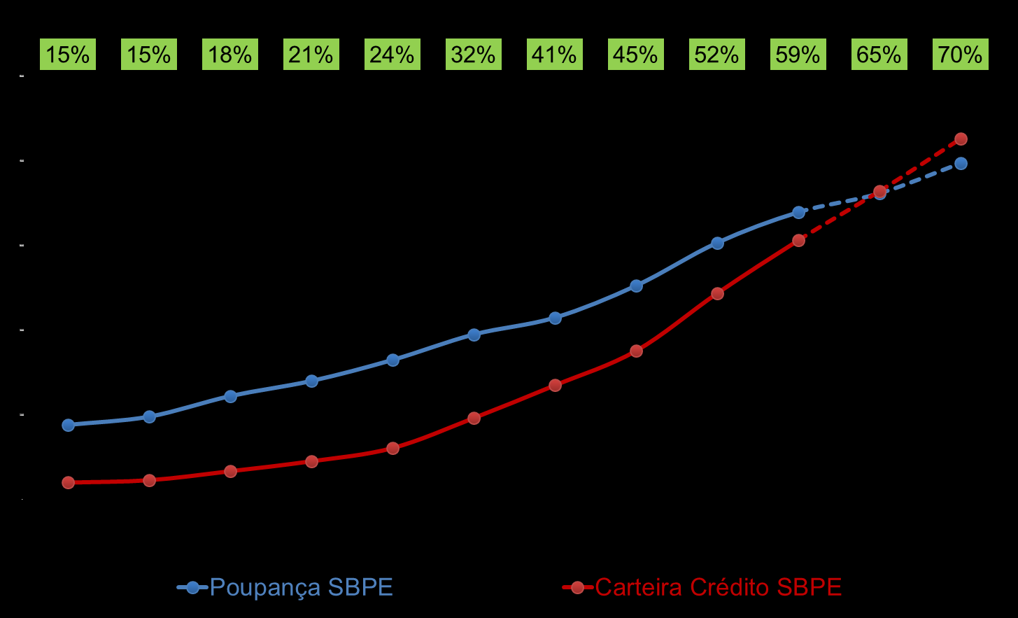 Com isso, antecipou-se a necessidade de funding complementar para 2016 Fonte: ABECIP Nota: O Saldo da