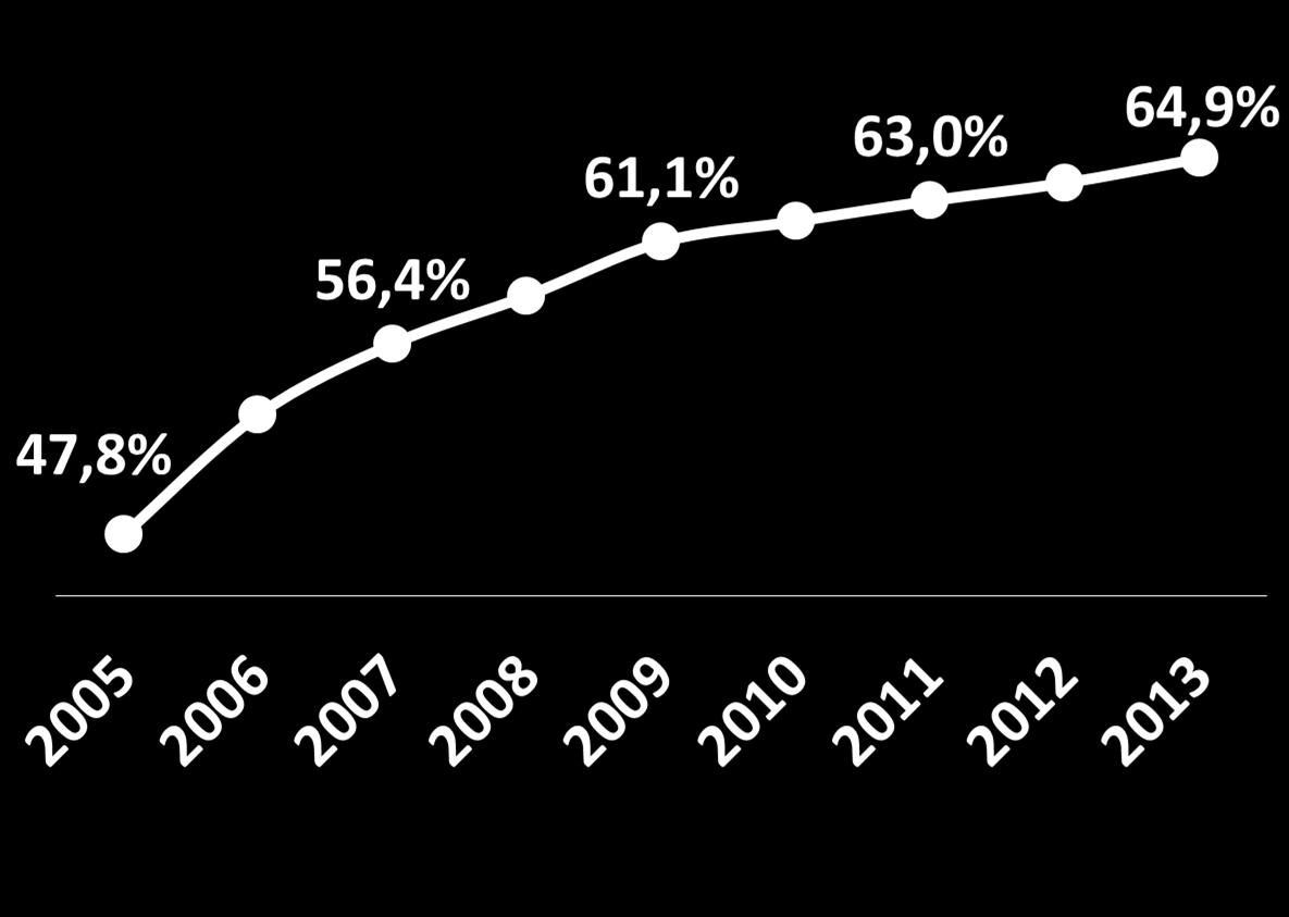 30% Novo marco regulatório Sistema de