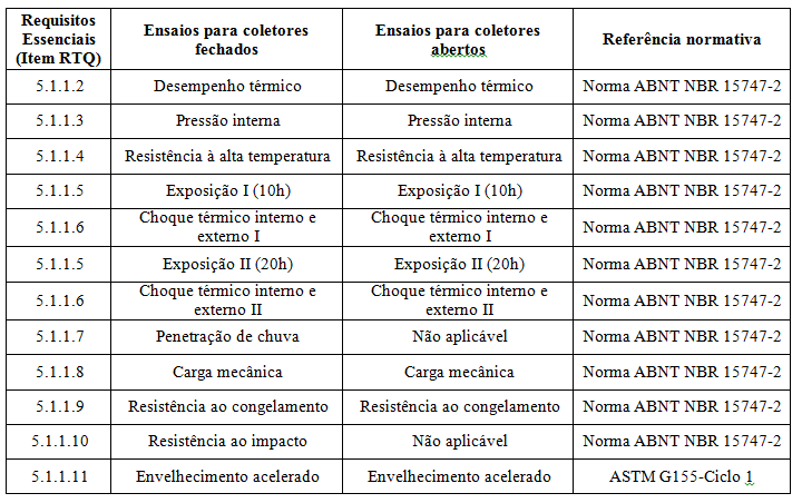 Quanto aos ensaios Coletor Solar