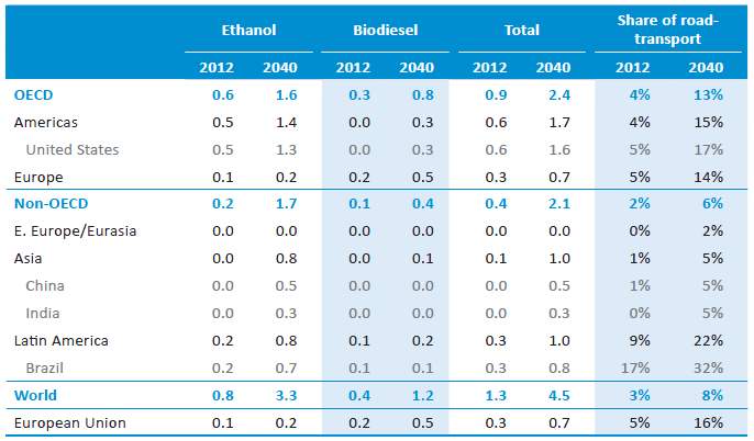 Evolução Projetada na Demanda Global por Biocombustíveis Consumo (Mbep)