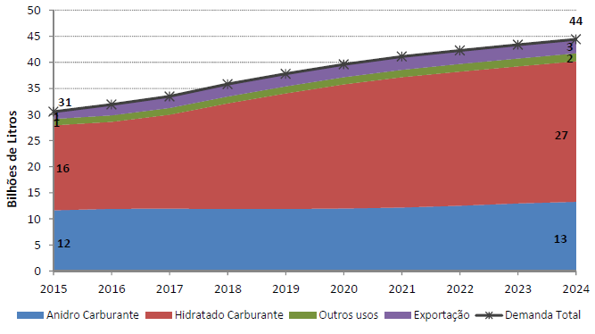 Cenário de Evolução da Oferta Brasileira de Etanol até 2024
