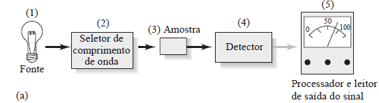 (a) Configuração para