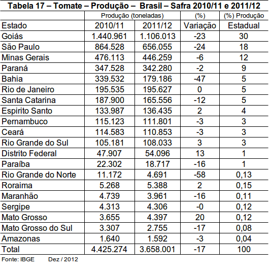 unidade da federação em área no cultivo do fruto com 5.649 ha. Destaque para Goiás que ficou com o primeiro lugar e cultivou.660 hectares, e foi responsável por 4% da área total.