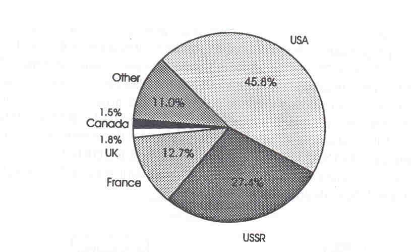 1.Introdução Distribuição no mundo