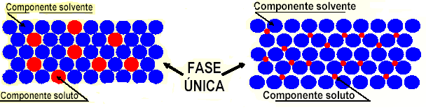 Um componente B pode formar uma solução sólida com um componente A, se o componente B se misturar a estrutura do componente A de tal forma a manter uma condição de fase única.