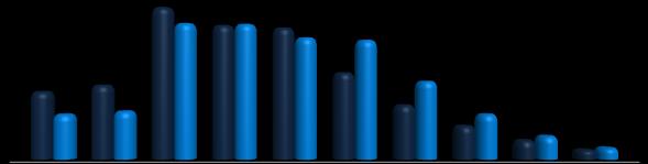 População Relativa Gráfico 6 Evolução da distribuição relativa por faixa etária da população em Santo Amaro da Imperatriz, em 2000 e 2010 2010 30,0% 59,4% 10,6% 2000 38,5% 53,2% 8,3% jovens adultos