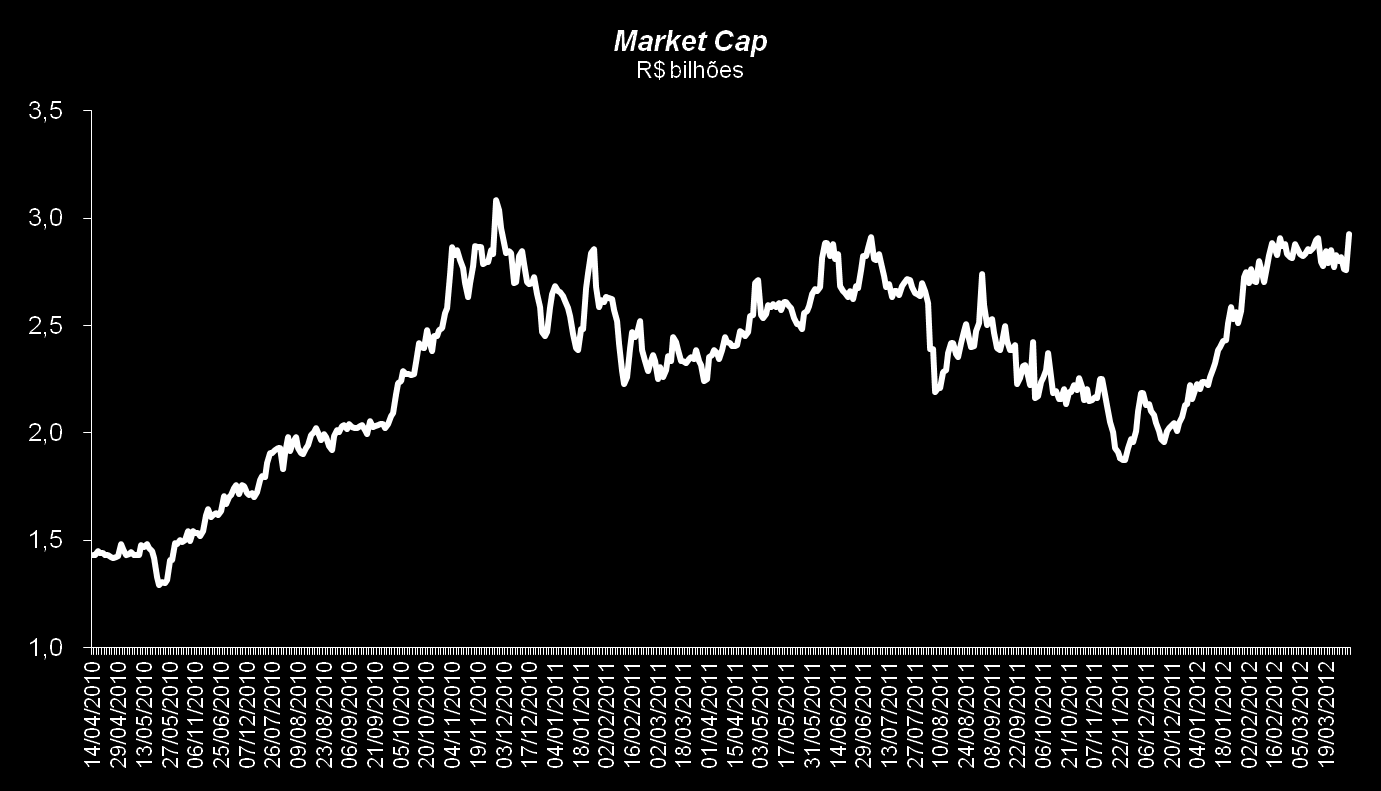 Mills Desempenho da ação Ticker: MILS3 Em 30 de março de 2012, Market Cap = R$ 2,9 bilhões 30Nov10 3,1 15Abr 10 1,4 Var.