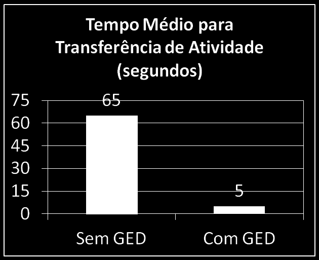 Workflow de Produção dos Documentos: Média de Documentos Produzidos por mês: 450 Redução de Tempo por Transferência de Atividade: 60 segundos* Quantidade Média de Transferências na Produção de