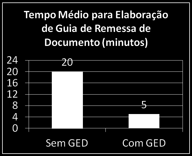 Guia de Remessa de Documento: Média de Guias de Remessa de Documento por mês: 75 Redução de Tempo para Elaboração Guia de Remessa de Documento: 15