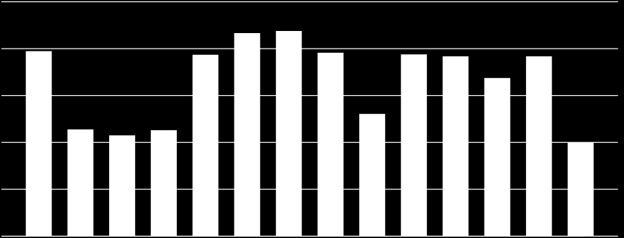 MERCADO DE MEL BRASILEIRO CONSUMO O mercado interno (consumo de mel brasileiro) é muito dependente das exportações. Mel 21.662 21.882 19.730 19.