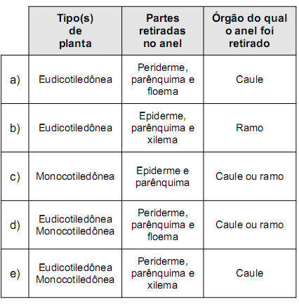 Resposta: B O termo Invertebrado não tem valor taxonômico, pois reúne vários filos de invertebrados, nem sempre apresentando uma clara relação de parentesco evolutivo.