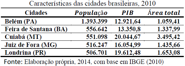 Estratégia empírica Estratégia empírica A escolha do grupo de 5 cidades brasileiras, para a calibragem do modelo empregado nas simulações, foi baseada em critérios como: a diversificação geográfica,