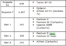 Ele marcou o fim da compatibilidade de placas entre processadores da Intel e da AMD. 49 Soquete 8: usado pelo processador Pentium Pro.