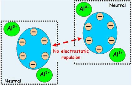 Coagulação Aspectos Químicos Mecanismos de desestabilização de partículas