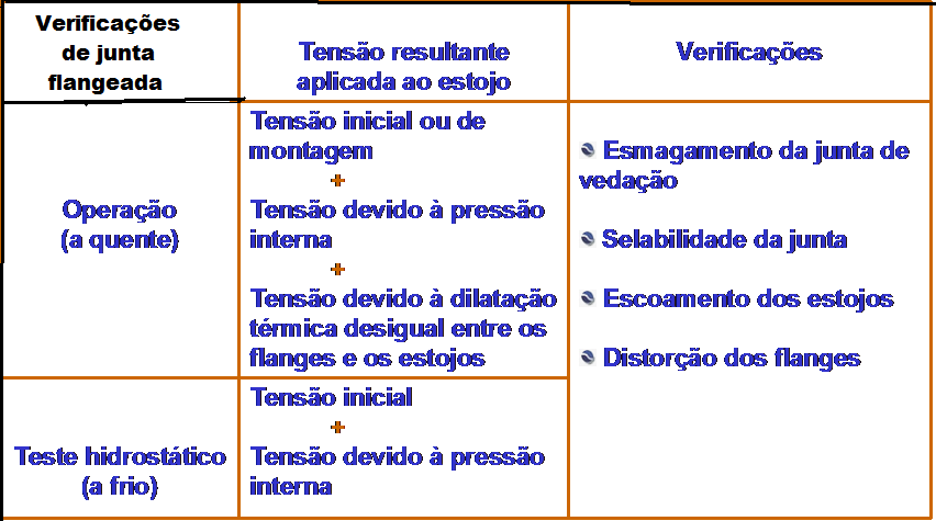 CONDIÇÕES EM QUE AS JUNTAS FLANGEADAS DEVEM