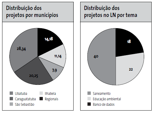 Fundo Estadual de Meio Ambiente- Distribuição de Recursos CBH-LN Licitação de projetos: edital,