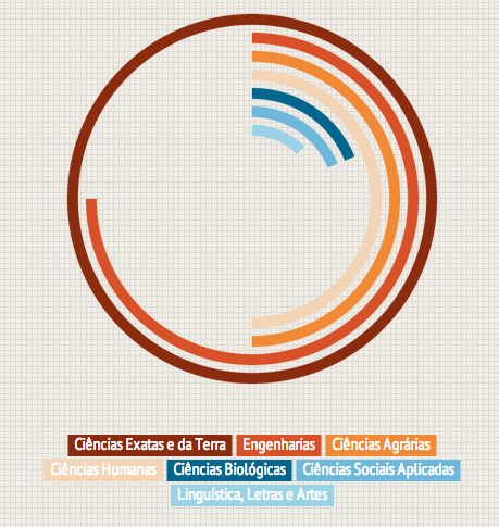 34 Figura 3 - Distribuição dos grupos de pesquisa por área 3 3 8 2 8 12 16 2.5.