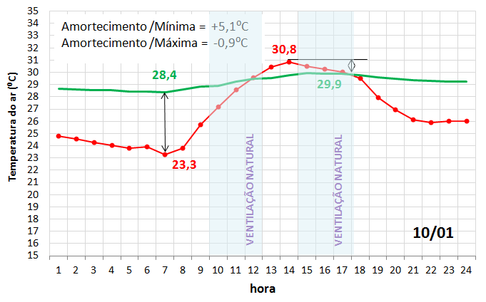 Temperatura do ar (⁰C) 147 da ventilação natural no período cujas temperaturas foram mais elevadas (indicado em azul no gráfico), o amortecimento da temperatura máxima foi reduzido em 76,3% em