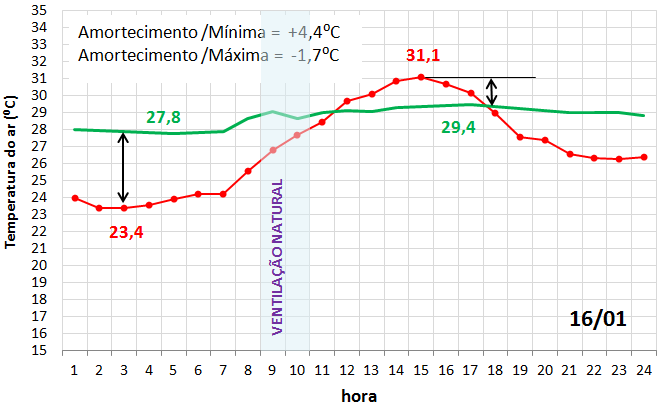 Temperatura do ar (⁰C) 149 Dando prosseguimento à comparação entre os experimentos 1 e 3, foram selecionados os dias 25/12 e 16/01, caracterizados por amplitudes térmicas externas iguais a 7,9⁰C e