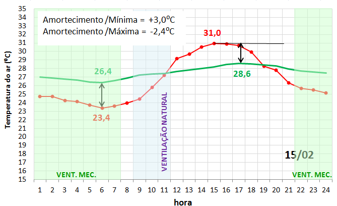 Temperatura do ar (⁰C) 162 Na Figura 5.17 são comparados dias correspondentes aos experimentos 3 (16/01) e 6 (15/02). As amplitudes externas foram, respectivamente, iguais a 7,7⁰C e 7,6⁰C.