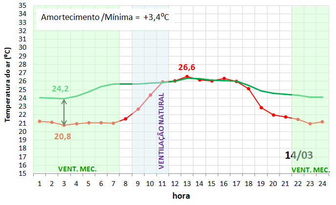 Temperatura do ar (⁰C) 169 As Figuras 5.23 e 5.