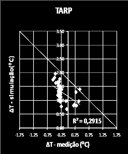 ΔT - simulação (⁰C) 190 TARP 3.50, 3.00, 2.50, 2.00, 1.50, 1.00, 0.50, ΔT - medição (⁰C) a) Parede Sul R = 0,40 R² = 0,1577 0.00, -1,75-1.75-1.25-1,25-0.75-0,75-0,25-0.25 0.25 0,25 0,75 0.75 1,25 1.