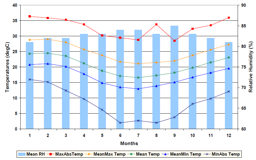 Temperaturas (⁰C) Umidade Relativa (%) 38 MESES UR (%) T. Máx. (⁰C) Med.T. Máx. (⁰C) T. Med. (⁰C) Med.T. Mín. (⁰C) T. Mín. (⁰C) Figura 2.1 Temperaturas e umidades relativas do ar em Florianópolis.