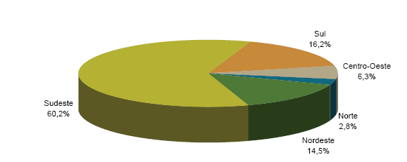 Gráfico 1 - Distribuição percentual das operadoras em atividade por Grandes Regiões da
