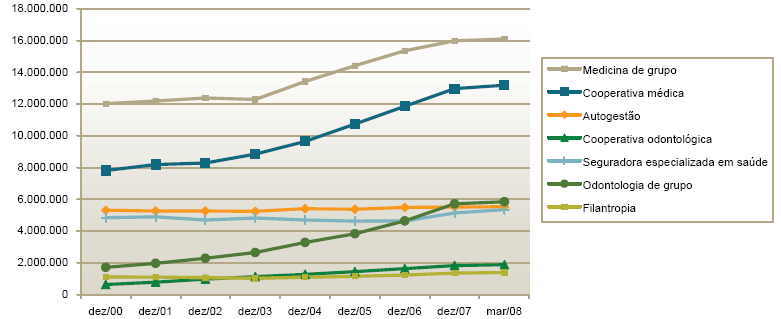 Gráfico 2 - Beneficiários de planos de saúde por modalidade da operadora (Brasil - 2000-2008) Fontes: Sistema