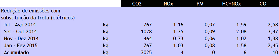 16 Indicadores de utilização Emissões atmosféricas evitadas A utilização dos