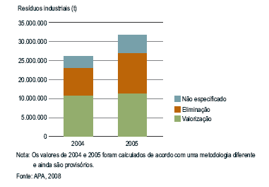 Destino final dos RI em 2005 A maior parte dos resíduos foi