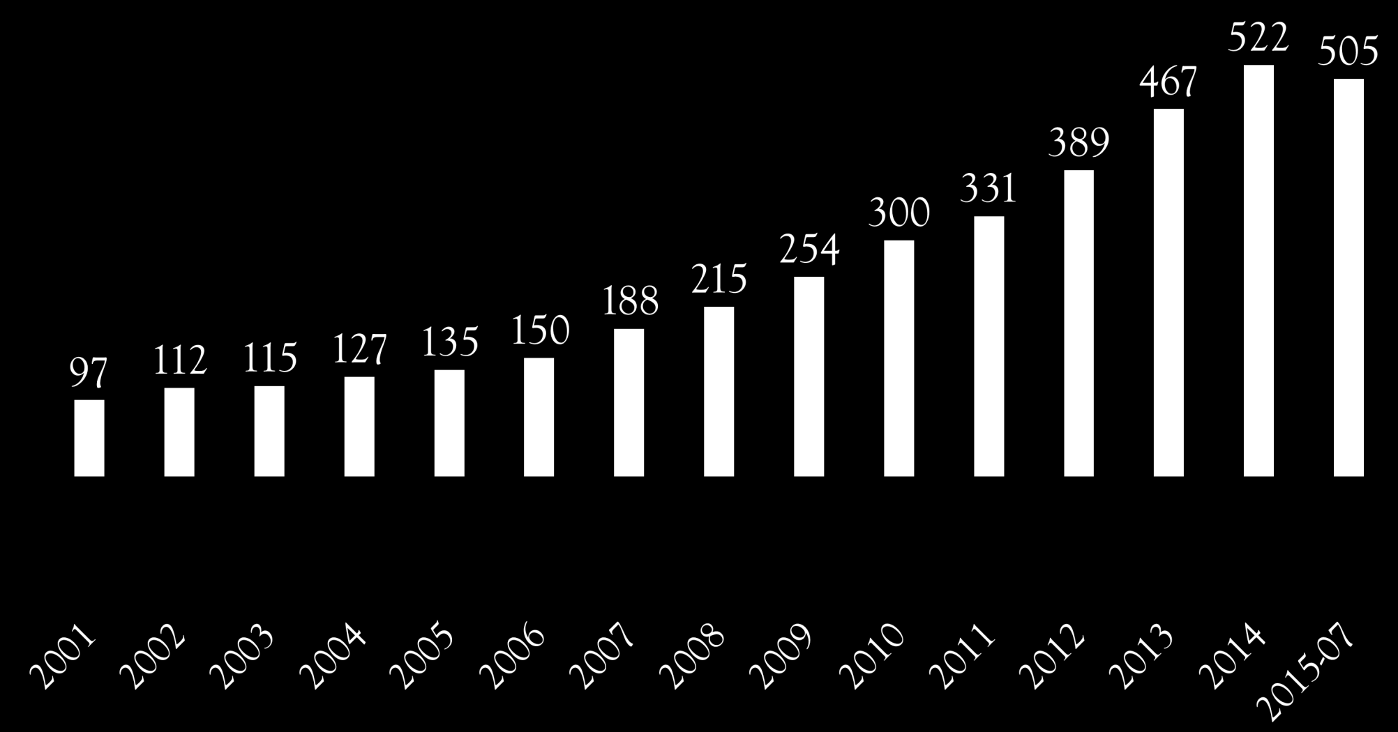 Poupança SBPE - Saldo (R$ bilhões) Variação Anual 6% 16% 3% 10% 7% 11% 25% 15% 18% 18% 10% 18%