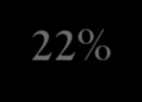 2014) 22% Depósitos 30% Saques Os depósitos