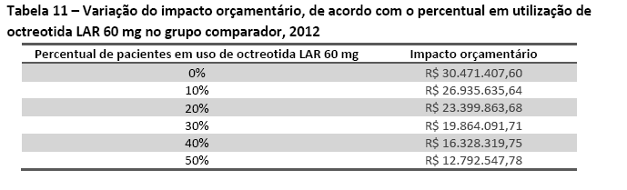 até uma cobertura de 100%, indicando que mesmo que pacientes que possuem cobertura por planos privados de saúde fariam uso do SUS para a aquisição de pegvisomanto.