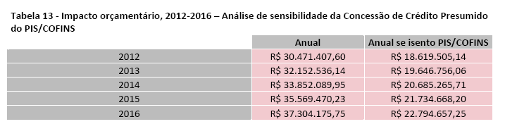 Outro parâmetro avaliado foi a concessão de crédito presumido do PIS/COFINS, concedidos aos análogos da somatostatina.