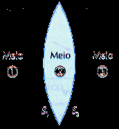 Associação de dois meios com refringências diferentes separados por duas