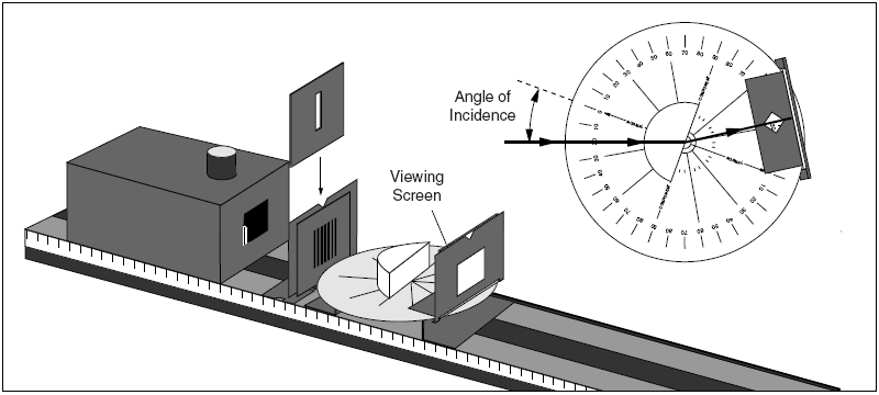 4. PROCEDIMENTO EXPERIMENTAL 4.1: DETERMINAÇÃO DO ÍNDICE DE REFRACÇÃO Com o material disponível e baseando-se na montagem apresentada na figura 4.