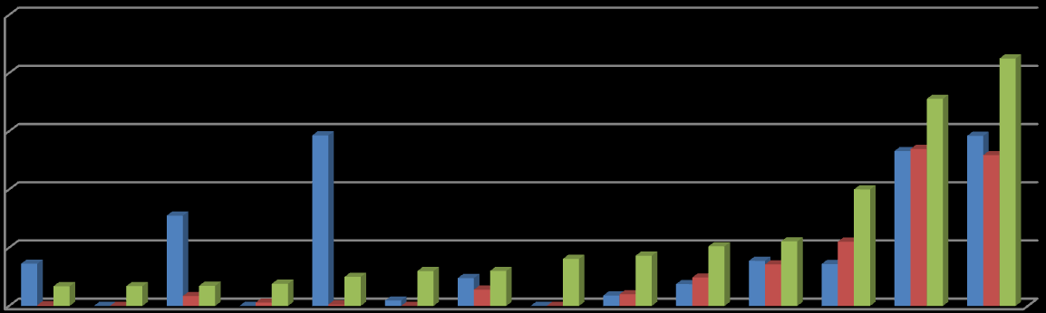 Observando a evolução mensal da quantidade de conteúdo brasileiro no ano de 2012 em relação a 2010 (Figura 27), fica evidente o impacto das obrigações de veiculação de conteúdo brasileiro, vigentes a