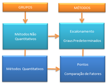 47 cargos é um termo genérico que abrange técnicas por meio das quais se consegue comparar os cargos esquematizando uma estrutura lógica, equiparada e justa.