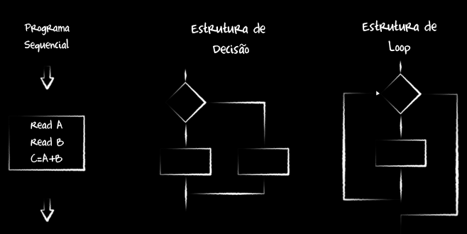 1. Fluxograma Um fluxograma é uma estrutura visual simples e representa a forma que um código pode ser lido.