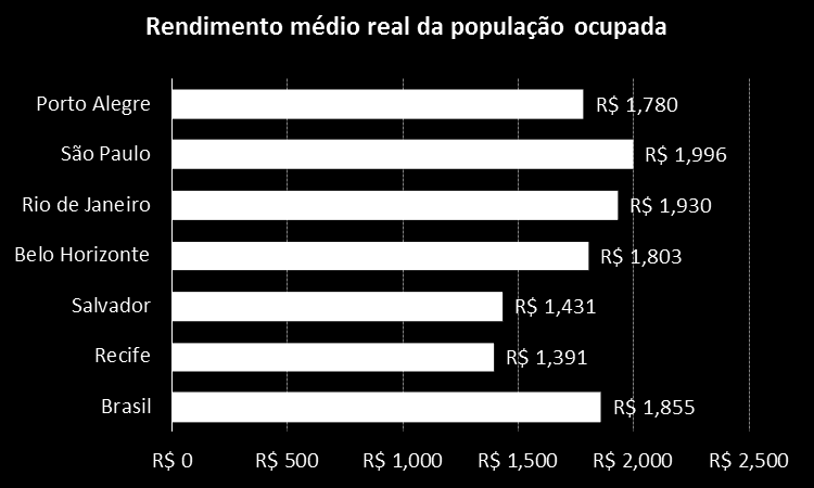 Taxa de desemprego por gênero, segundo a região metropolitana 1 9% 8% 7% 5% 4, 6,9% 5, 8,5% 4,9% 9, 3,9% 5, 3, 6,5% 5, 7, Homens Mulheres 4,9% 3, Brasil Recife Salvador Belo Horizonte Rio de Janeiro