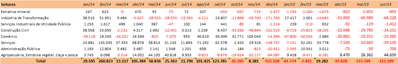 TABELA 2 Comportamento mensal do emprego celetista, por setor de