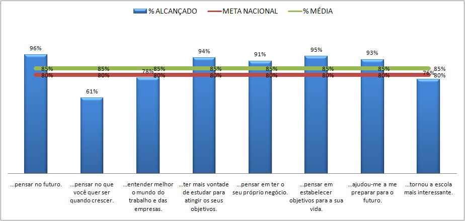 De acordo com o gráfico, os alunos participantes apresentaram uma média no quesito Compreensão